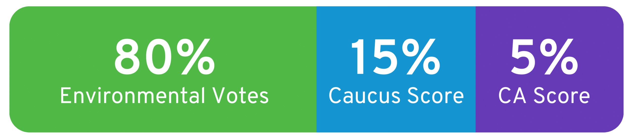 80% environmental votes; 15% caucus score; 5% California score
